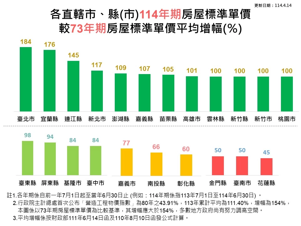 2025房屋稅2.0